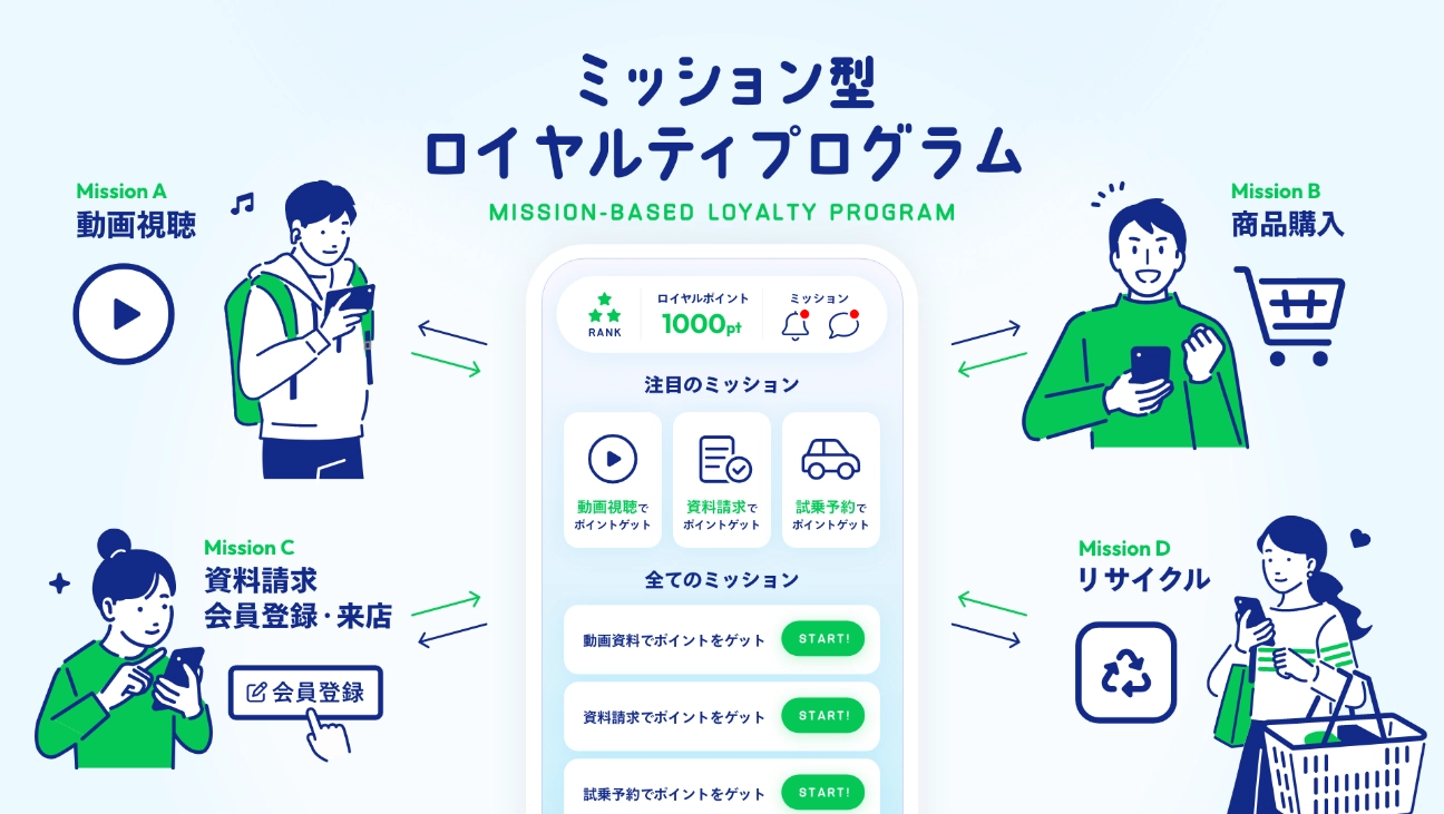 ミッション型ロイヤルティプログラムの概要