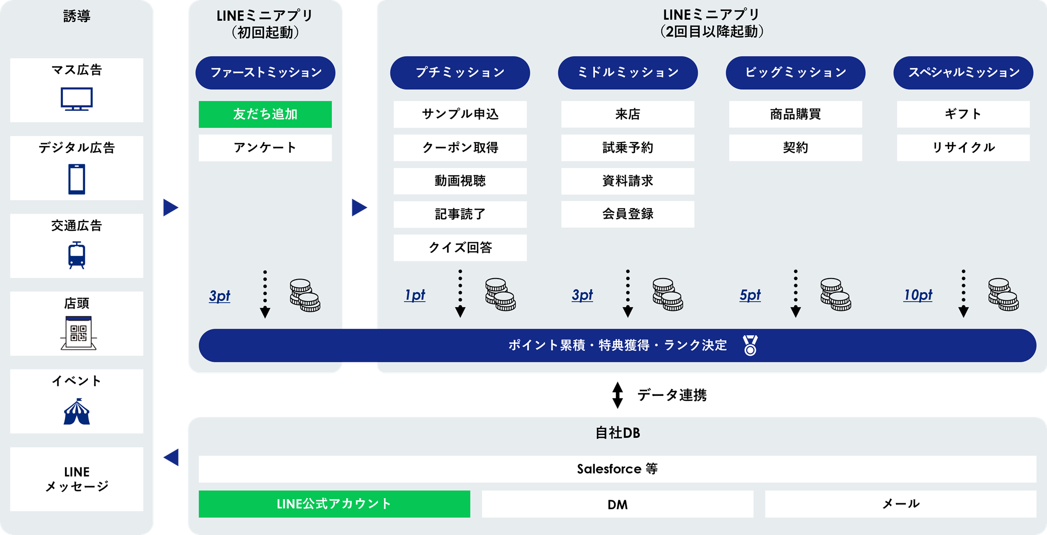 ミッション型ロイヤルティプログラムの構成図